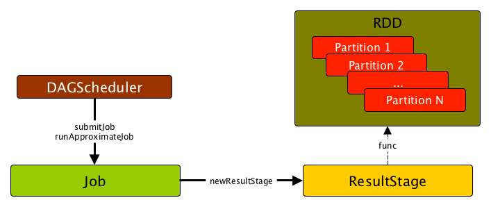 dagscheduler job resultstage.png