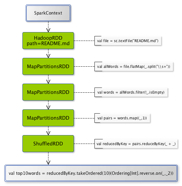 rdd sparkcontext transformations action.png