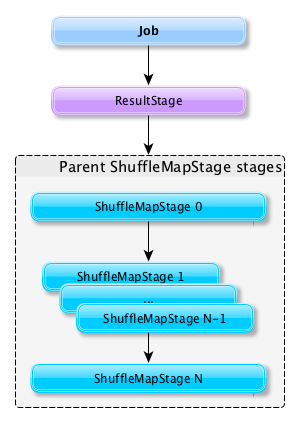 scheduler job shuffles result stages.png