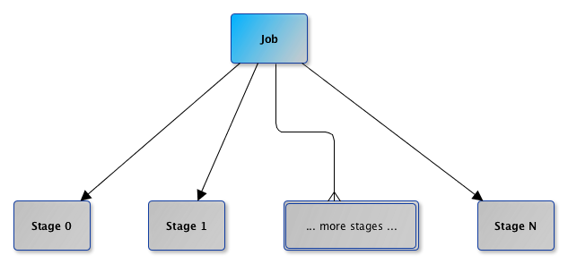 scheduler job splits into stages.png