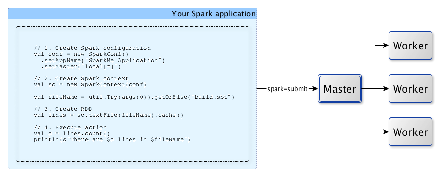 spark submit master workers.png