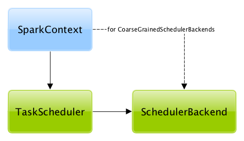 taskscheduler uses schedulerbackend.png