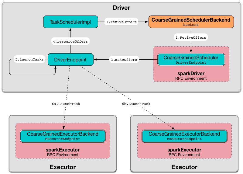 CoarseGrainedExecutorBackend reviveOffers.png