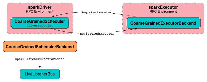 CoarseGrainedSchedulerBackend RegisterExecutor event.png