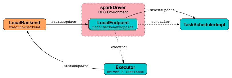 LocalBackend LocalEndpoint Executor task status updates.png