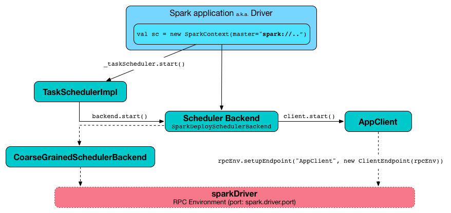 SparkDeploySchedulerBackend AppClient start.png