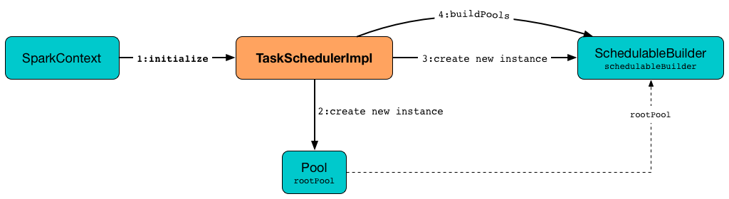 TaskSchedulerImpl initialize.png
