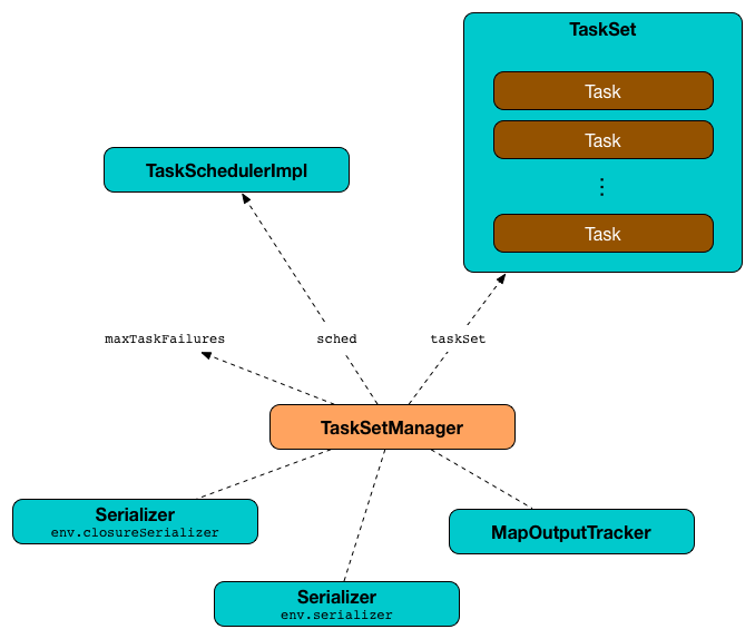 TaskSetManager TaskSchedulerImpl TaskSet.png