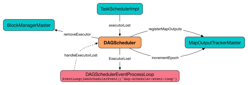 dagscheduler handleExecutorLost.png