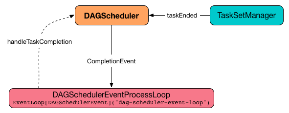 dagscheduler tasksetmanager.png