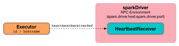 executor heartbeatReceiver endpoint.png