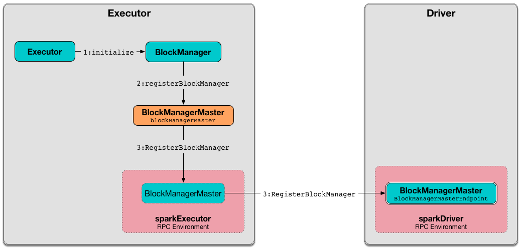 spark BlockManagerMaster RegisterBlockManager.png