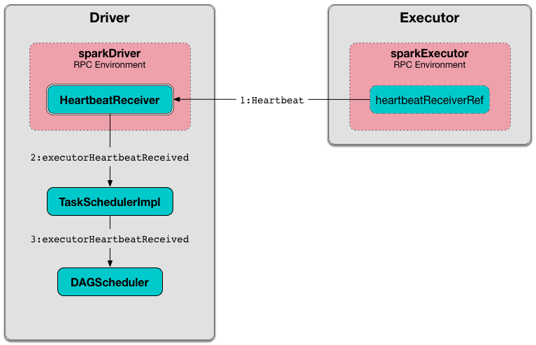 spark HeartbeatReceiver Heartbeat.png