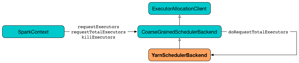 spark YarnSchedulerBackend doRequestTotalExecutors.png