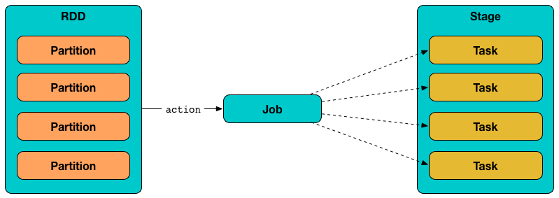 spark rdd partitions job stage tasks.png