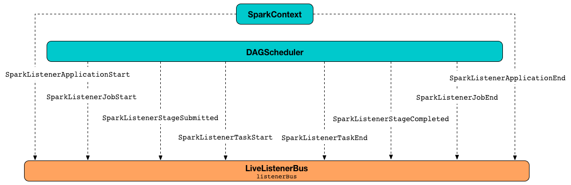 spark sparklistener event senders.png