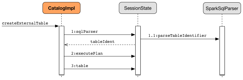 spark sql CatalogImpl createExternalTable.png