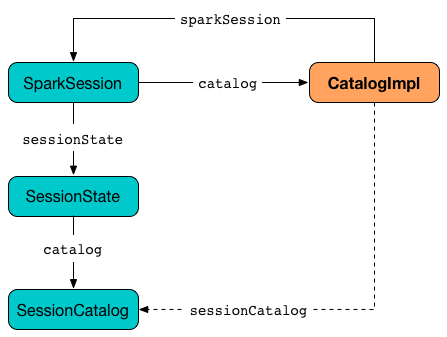 spark sql CatalogImpl.png