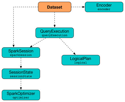 spark sql Dataset.png