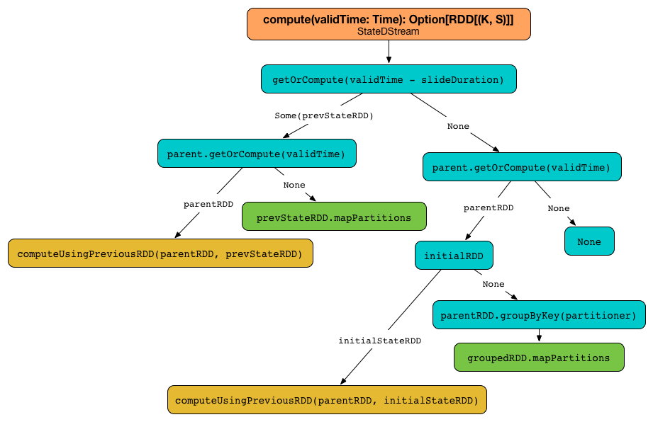 spark streaming StateDStream compute.png