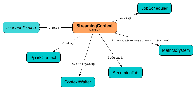 spark streaming StreamingContext stop.png