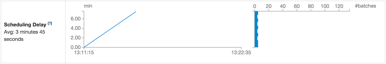 spark streaming webui scheduling delay increase.png