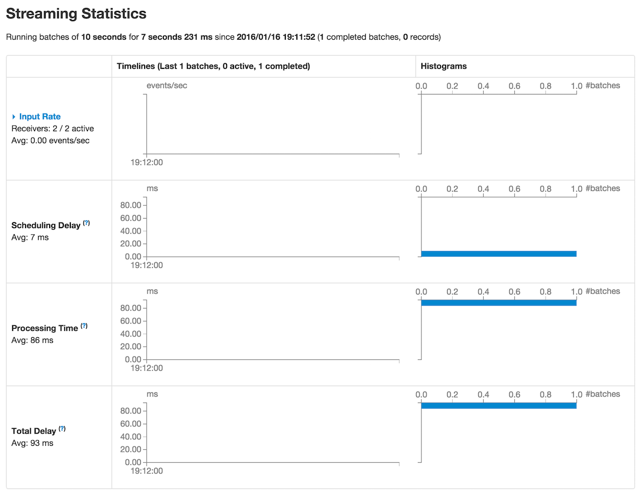 spark streaming webui streaming statistics.png