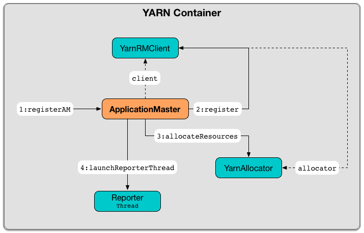 spark yarn ApplicationMaster registerAM.png