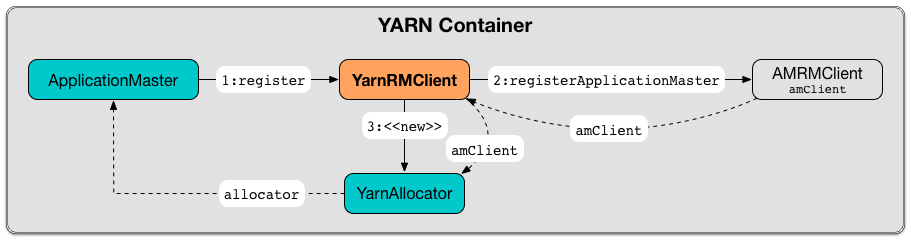 spark yarn YarnRMClient register.png