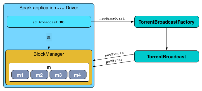 sparkcontext broadcast bittorrent newBroadcast.png