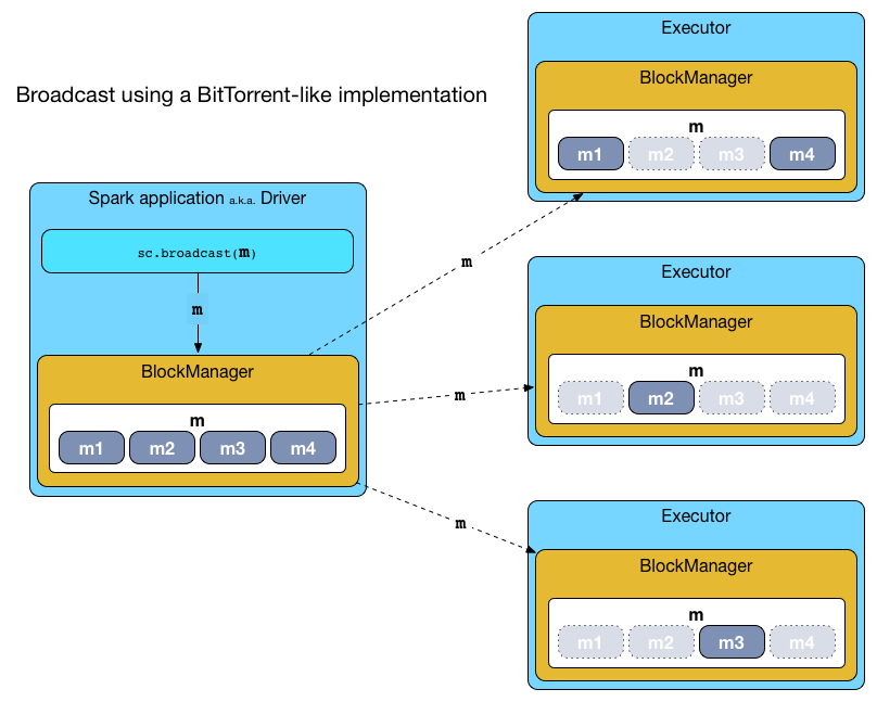 sparkcontext broadcast bittorrent.png