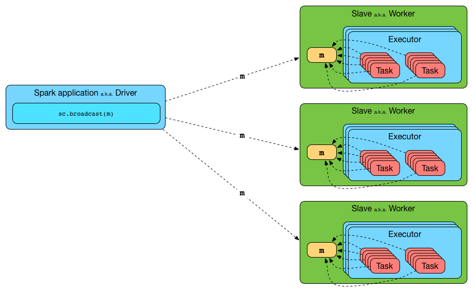 sparkcontext broadcast executors.png