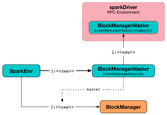 sparkenv driver blockmanager.png