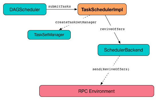 taskschedulerImpl submitTasks.png