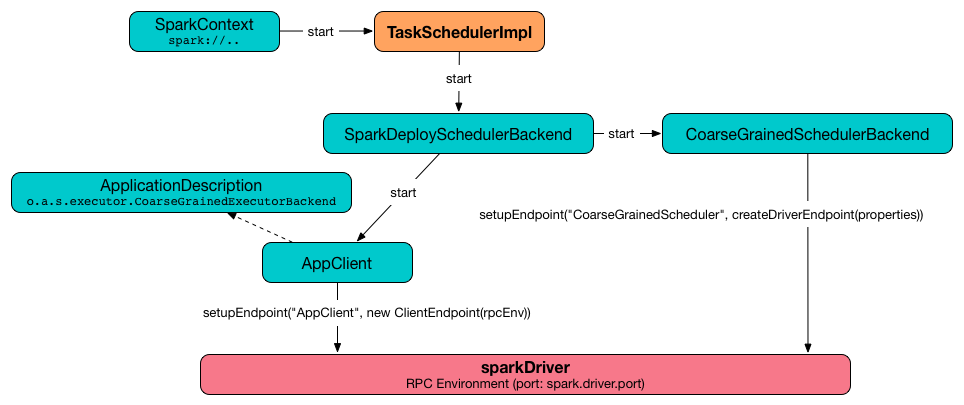 taskschedulerimpl start standalone.png