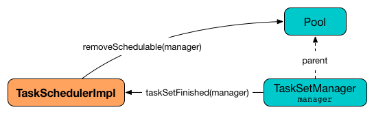 taskschedulerimpl tasksetmanager tasksetfinished.png